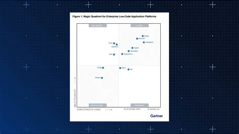 mxdp gartner|Gartner positions Mendix as a Magic Quadrant Leader .
